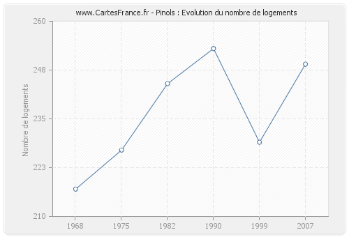 Pinols : Evolution du nombre de logements