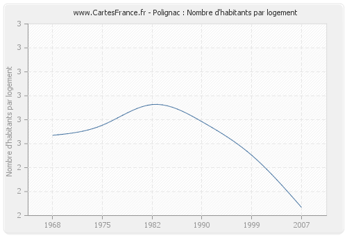 Polignac : Nombre d'habitants par logement