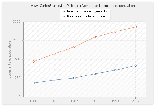 Polignac : Nombre de logements et population