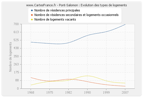 Pont-Salomon : Evolution des types de logements