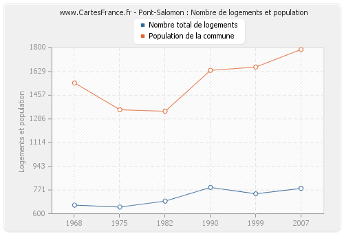 Pont-Salomon : Nombre de logements et population