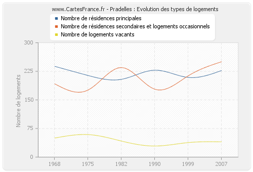 Pradelles : Evolution des types de logements