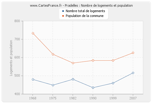 Pradelles : Nombre de logements et population