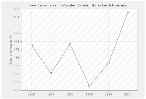 Pradelles : Evolution du nombre de logements