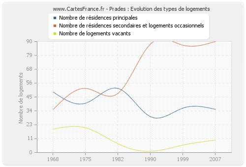 Prades : Evolution des types de logements