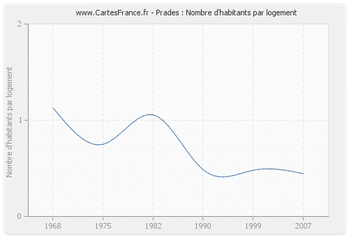 Prades : Nombre d'habitants par logement