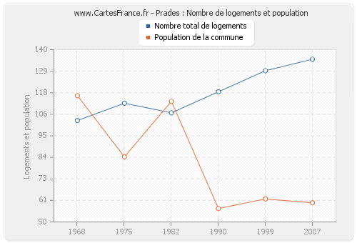 Prades : Nombre de logements et population