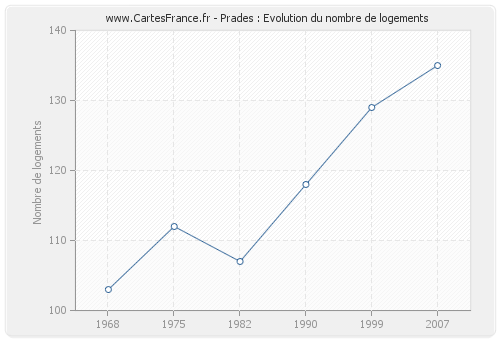 Prades : Evolution du nombre de logements