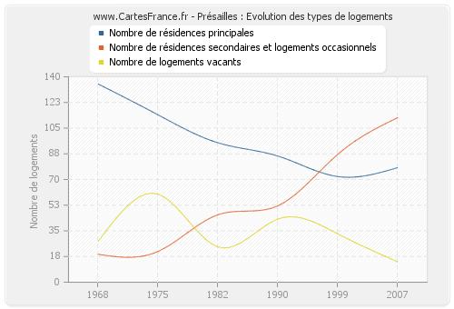 Présailles : Evolution des types de logements