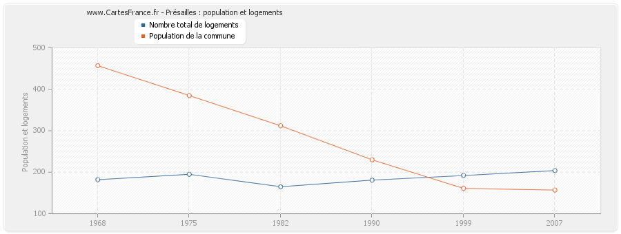 Présailles : population et logements