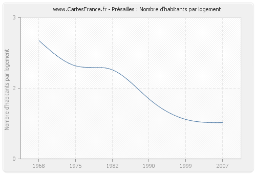 Présailles : Nombre d'habitants par logement