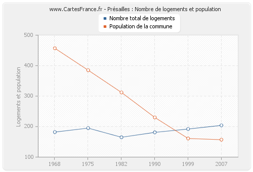 Présailles : Nombre de logements et population