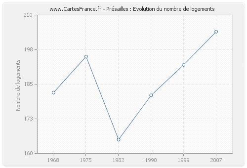 Présailles : Evolution du nombre de logements