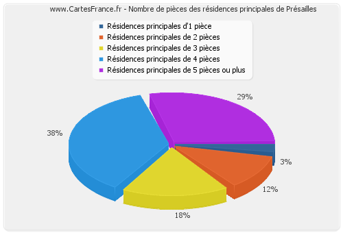 Nombre de pièces des résidences principales de Présailles