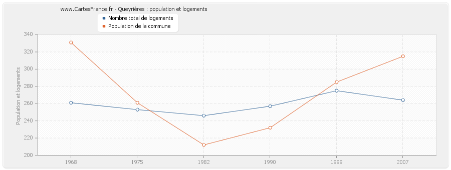 Queyrières : population et logements