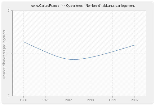 Queyrières : Nombre d'habitants par logement