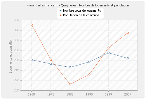 Queyrières : Nombre de logements et population