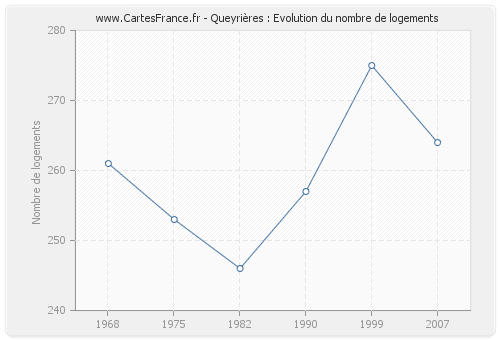 Queyrières : Evolution du nombre de logements