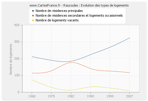 Raucoules : Evolution des types de logements