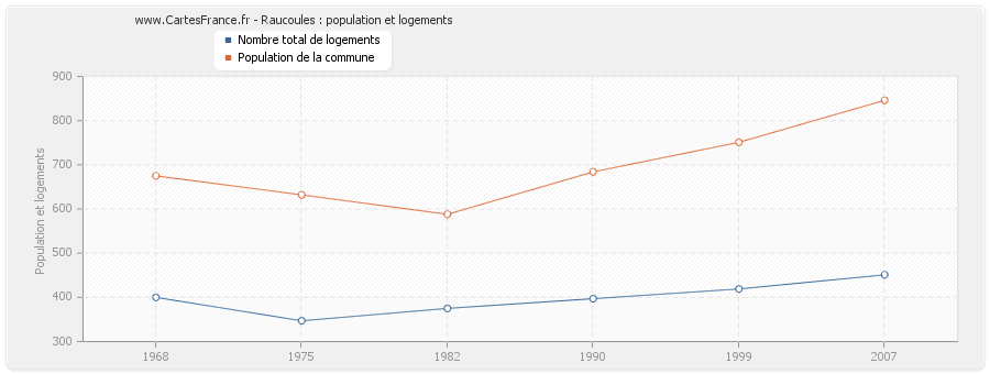 Raucoules : population et logements