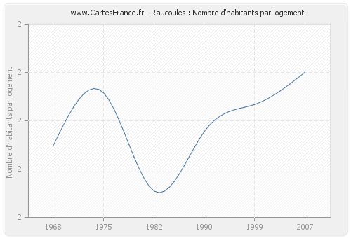 Raucoules : Nombre d'habitants par logement