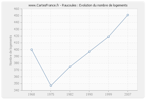 Raucoules : Evolution du nombre de logements