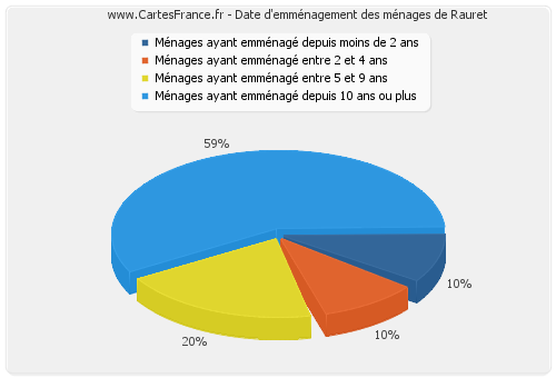 Date d'emménagement des ménages de Rauret