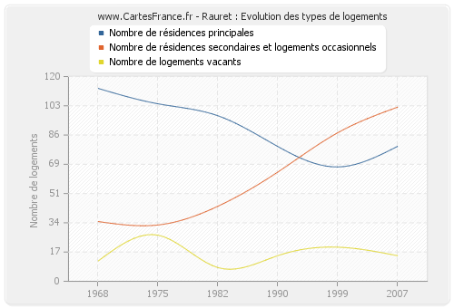 Rauret : Evolution des types de logements