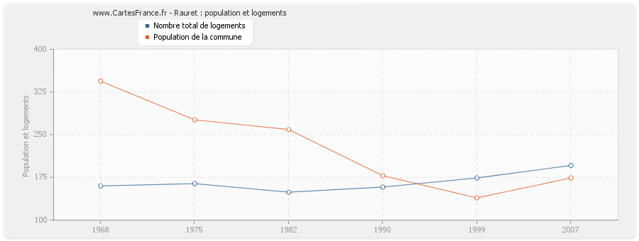 Rauret : population et logements