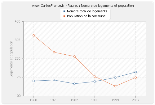 Rauret : Nombre de logements et population