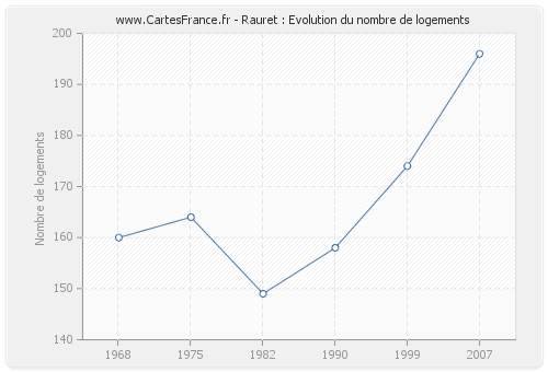 Rauret : Evolution du nombre de logements