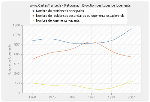 Retournac : Evolution des types de logements