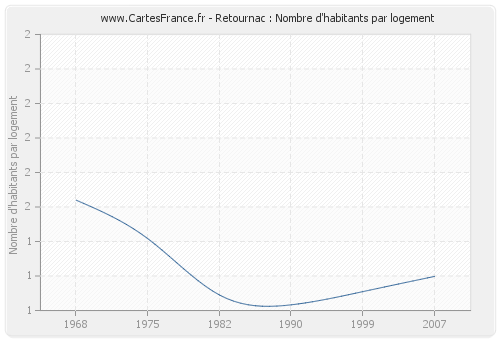 Retournac : Nombre d'habitants par logement