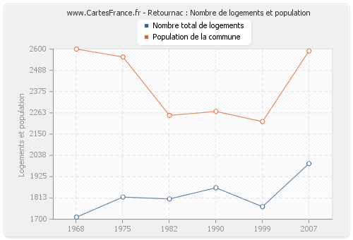 Retournac : Nombre de logements et population