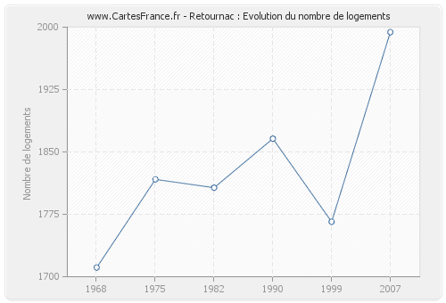 Retournac : Evolution du nombre de logements