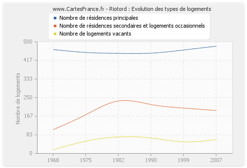 Riotord : Evolution des types de logements