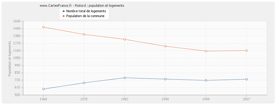 Riotord : population et logements