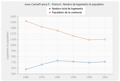 Riotord : Nombre de logements et population