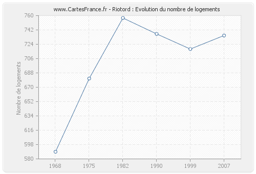 Riotord : Evolution du nombre de logements