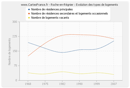 Roche-en-Régnier : Evolution des types de logements