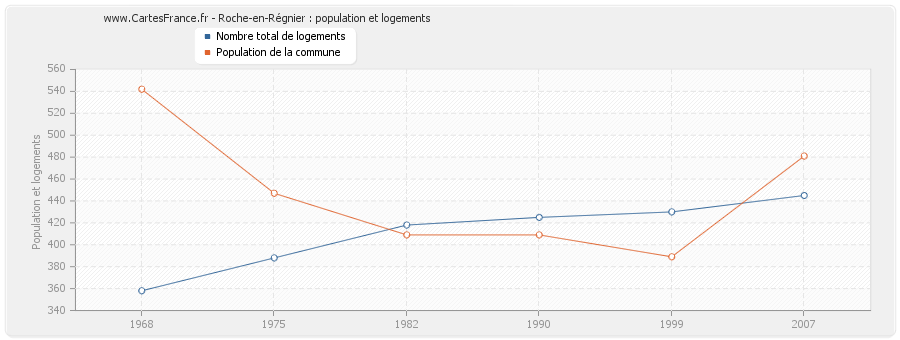 Roche-en-Régnier : population et logements