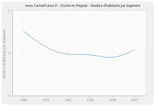Roche-en-Régnier : Nombre d'habitants par logement