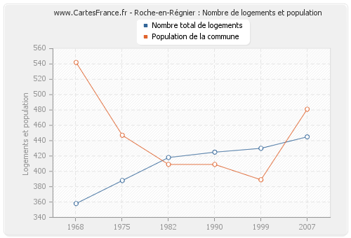 Roche-en-Régnier : Nombre de logements et population