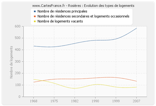 Rosières : Evolution des types de logements