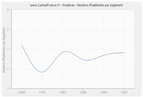 Rosières : Nombre d'habitants par logement