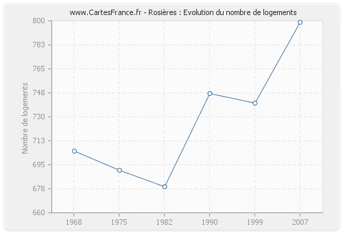 Rosières : Evolution du nombre de logements