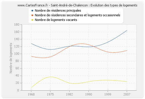Saint-André-de-Chalencon : Evolution des types de logements
