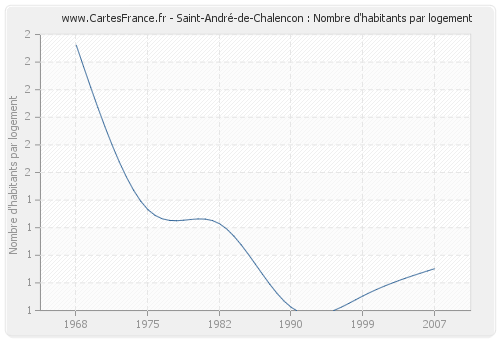 Saint-André-de-Chalencon : Nombre d'habitants par logement