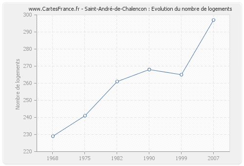 Saint-André-de-Chalencon : Evolution du nombre de logements