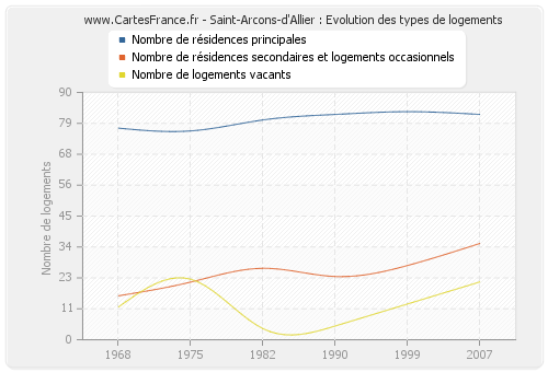 Saint-Arcons-d'Allier : Evolution des types de logements